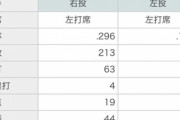 高山俊(27).269 5本 29打点 OPS.705