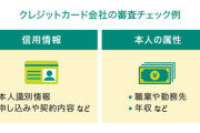 【疑問】クレジットカードの審査で、年収嘘ついたらどうなる？