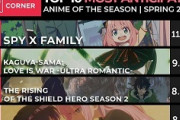 【数字で見る海外人気アニメ】最も期待されている2022年春アニメランキング！「恋愛ものが多いシーズン」