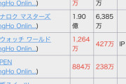 【パズドラ】1月2月と比べたら3月の売り上げ半分近くまで落ちてる模様【予測】