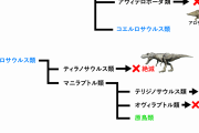 恐竜「さっむ！絶滅したろ！！！！」うーん、このｗｗｗｗｗｗ