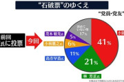 【は？】日本テレビ、党員・党友調査「小泉進次郎氏が32％で1位、石破に投票した人→41%て小泉1位、連立→28%で維新、求めること→25%で野党と連携で政権安定」