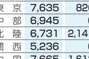 6月電気料金、7社とも大幅上昇　家庭向け、抜本値上げで