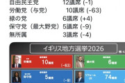 【速報】イギリス地方選挙、「リフォームUK」とかいう新興政党が圧勝の模様ｗｗｗｗｗｗｗｗｗ