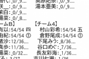 【AKB48】「久しぶりのリップクロス」第六販売第1次受付終了時点 お話し会完売状況