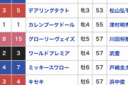 【残った牡牝3冠両馬が連敗】アーモンドアイの最後のJCって実は…