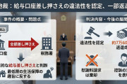 【速報】男性「住民税滞納で給与入ったばかりの口座全額奪われた、慰謝料77万払え」裁判所「生活保障の7万返還しろ、賠償は棄却」弁護士、控訴へ