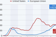 アメリカ(1日6万人)「EUの新型コロナ感染者は1日10万人以上、勝ったわ」