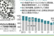 日本､エイズ(HIV)がじわり増加 感染判明の3人に1人が発症