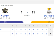 【朗報】満身創痍状態SB、首位オリックスを敵地で圧倒