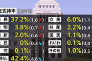 政党支持率、社民の支持率0に、立憲の支持率は自民の6分の1以下 #パヨク悲報 |  支持政党なし42%?  |  社民党もそうだがれいわ…