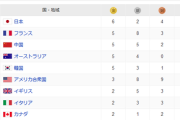 【速報】韓国、私達は戦闘民族であると宣言「剣・銃・弓で世界を征服した」フェンシング、射撃、アーチェリーで金メダル