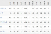 1位オリックス 2位ロッテ 3位楽天←これ