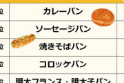 【500人に聞いた】「好きな惣菜パン」は？ 3位「焼きそばパン」、2位「ソーセージパン」、1位は？