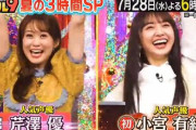 【朗報】テレビ朝日「くりぃむクイズ ミラクル9」に小宮有紗さん、芹澤優さんが出演！！
