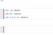 【試合結果】 9/8　中日 2-0　広島　上田6回無失点でプロ初勝利！