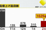 2月の食品値上げ数は1626品目(4カ月ぶりに1000品目台) パスタソース･冷凍食品･調味料･プリンなど
