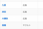 【画像】セ・リーグの防御率ランキング、広島先発陣に独占されてしまうwwwwwwww