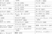 まるで話が通じないものねえ　〜　OECD国際成人力調査　読解力 日本2位韓国22位、数的思考力 日本2位韓国23位、問題解決能力 日本1位韓国24位
