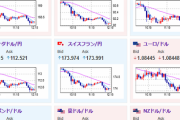 【相場】朝の記事から全面円高　ユロル、ポンドルも右肩下がり
