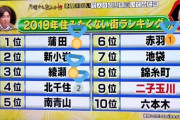 【画像】蒲田、住みたくない街で1位になってしまう