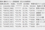 鬼滅の刃、興行収入3日間で４5億円ｗｗｗｗ