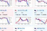 【相場】リスク回避で全部売りの動き　円高、株安、金安、仮想通貨安