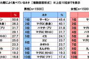 「回転寿司人気なネタランキング」13年連続1位のネタは? 男女、世代問わず大人気の「サーモン」