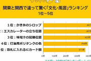 関東と関西で違う文化　2位「エスカレーターの立ち位置」、1位は？