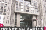 【続報】東京都で新たに143人が感染 2日連続100人超えで1日の最多を更新