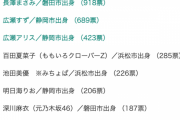 「静岡県出身の美人芸能人ランキング」にランクインする青木詩織