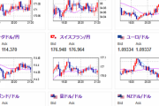【相場】ECB政策金利は据え置きかつ無風　欧州株は上昇気味　米失業保険悪化