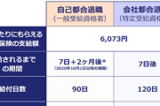 【悲報】岸田文雄「自己都合退職なのに失業保険出るのおかしくね？」　失業保険見直しへ