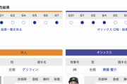 【巨人実況】<交流戦> vs オリックス！ 先発・グリフィン！ 捕手・大城！ 14:00~