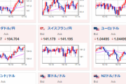 【相場】独・仏・欧の製造業PMI発表で為替は少しリバる　ダウ先も少し反発