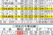 羽生結弦、110.72点 “世界最高” 首位発進！！ 強弱自在、音を奏でるトウループ