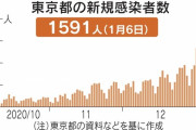 外国人「東京のコロナ感染が過去最多1591人、検査増やしたらヨーロッパ超えるだろ」