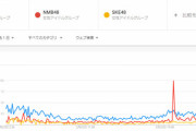 AKBの選抜発表とSKE・NMBの新曲披露の話題性対決の結果がこちら