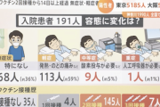 【悲報】オミクロン株で入院した191人のうち約8割がワクチン2回または3回接種済み