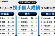 オリックス・山本由伸さん、今年も投手三冠取れそうでオリックスが泣き叫んでしまう
