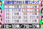 【悲報】18期生「柏木由紀はブス」