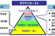 タワマン住民「とにかく住民が冷たい。挨拶をしても舌打ち」  [7/24]