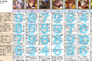 【ガチャ】3.5周年記念ガチャ（第二弾）キャラ評まとめｗｗｗｗｗｗｗ
