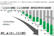 東京都｢ふるさと納税の控除額に上限設けろ！ワンストップ特例制度やめろ！ふるさと納税廃止しろ！｣