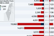 【画像】ここ15年間のイスラエルとパレスチナの被害状況がこちら