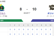 【試合結果】ヤクルト8-10オリックス　激闘の乱打戦は10回で力尽きる…小川4回8失点