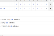 ホークス勝利！千賀今季初登板初勝利！柳田1発＆決勝打！
