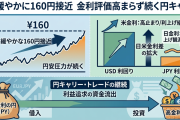 ドル円1ドル＝160円に再接近。約12兆円の為替介入も円安傾向止まらず！