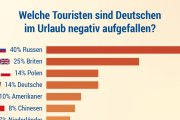 【海外の反応】ドイツ人「これがドイツで嫌われている観光客ランキングだ」