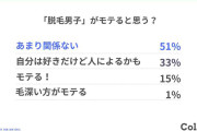メンズ脱毛で「モテる」とは限らない　好感度はアップの傾向